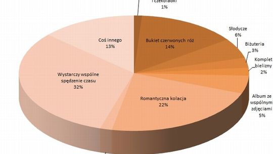 44 proc. Polaków oczekuje prezentu na Walentynki