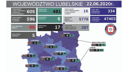 98 osób chorych, 83 w szpitalach. Koronawirus w woj. lubelskim [22 czerwca]