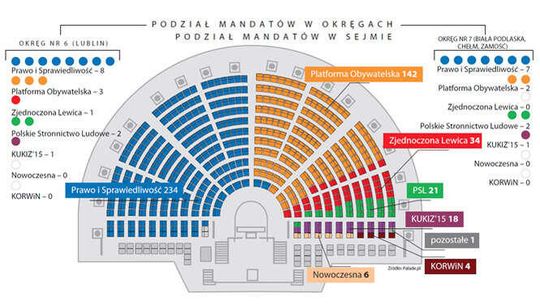 Analiza przed wyborami. PiS bierze i Lubelskie, i Sejm (podział mandatów)