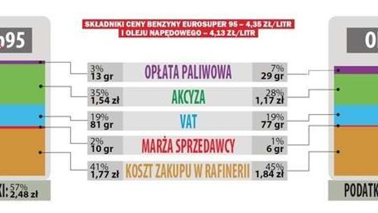 Benzyna jednak nie podrożeje? "W Sejmie nie ma takiego projektu"