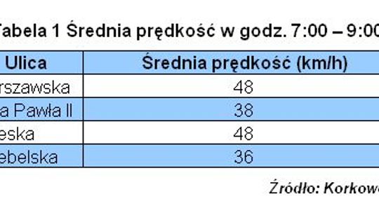 Biała Podlaska: kierowcy stoją w korkach 19 godz. miesięcznie