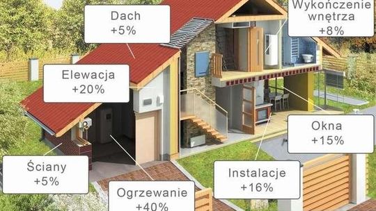 Budowa domu będzie dużo droższa