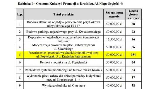 Budżet obywatelski w Kraśniku. Te projekty wybrali mieszkańcy