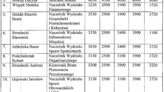 Burmistrz Lubartowa dał nagrody urzędnikom. Nawet po 6 tys. zł. To więcej niż w Krakowie