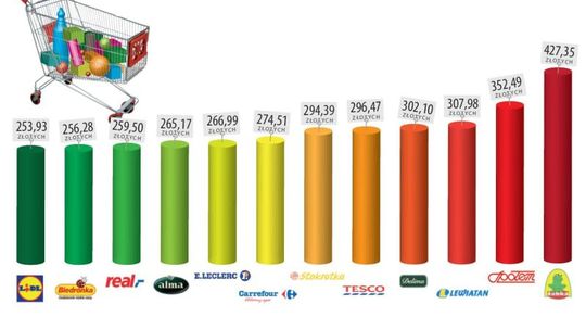 Ceny w marketach w Lublinie: Gdzie najtaniej, a gdzie najdrożej