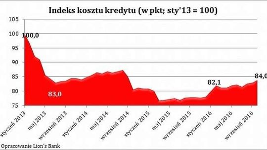 Coraz wyższe koszty zakupu mieszkania