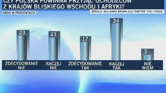 Czy Polska powinna przyjąć uchodźców z krajów Bliskiego Wschodu i Afryki? (SONDA)