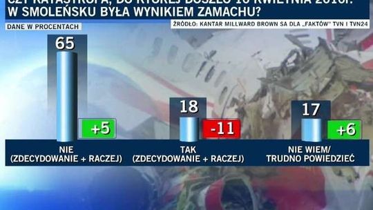 Czy uważasz, że katastrofa smoleńska była wynikiem zamachu? Nowy sondaż