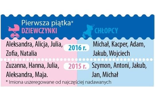 Dzień dziecka: Najpopularniejsze imiona dzieci w Lublinie