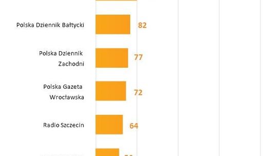 Dziennik Wschodni najbardziej opiniotwórczy w regionie