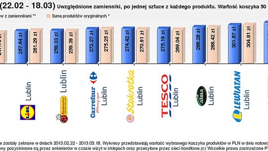 Gdzie zrobimy najtańsze zakupy na Wielkanoc w Lublinie