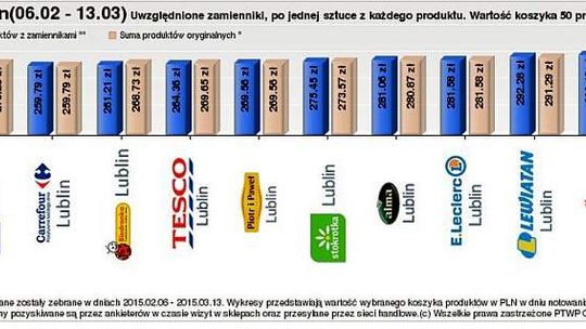 Gdzie zrobisz najtańsze zakupy na Wielkanoc? Koszyk produktów