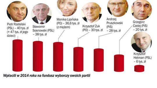 Ile wpłacają politycy na fundusze swoich partii? Niektórzy nawet kilkadziesiąt tys. zł