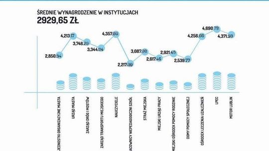 Ile zarabia się w podległych miastu instytucjach?