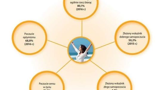 Jak się żyje w Polsce? Sprawdzili 9 obszarów tematycznych