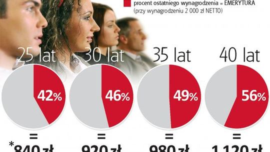 Jaką emeryturę dostanie obecny 25-40-latek?