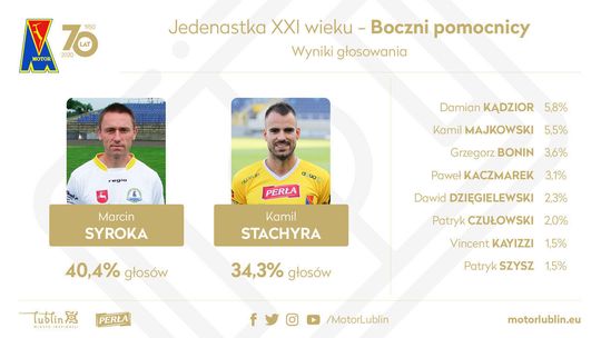 Jedenastka XXI wieku Motoru Lublin. Syroka i Stachyra dołączyli do drużyny