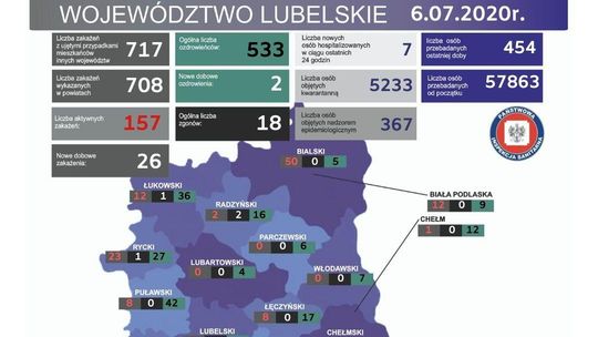 Już 157 aktywnych zakażeń koronawirusem w woj. lubelskim
