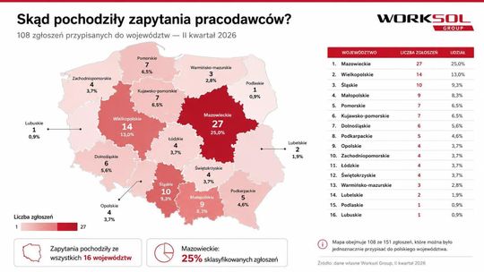Kierowcy, monterzy i spawacze na czele. Czego potrzebują dziś pracodawcy?