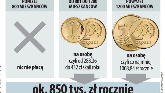  Kościół utrzymuje się z datków od wiernych. Na tacę daje co trzeci