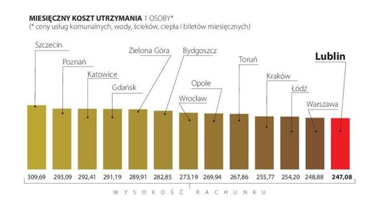 Koszty życia w Polsce: Lublin najtańszym miastem