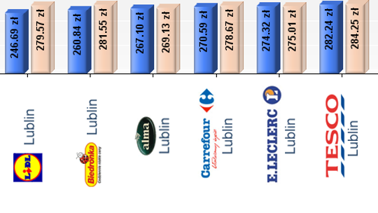 Koszyk cen w lubelskich marketach. Gdzie zakupy najtaniej?