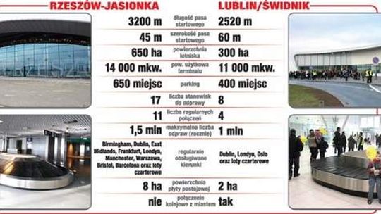 Lotnisko Lublin kontra lotnisko Rzeszów