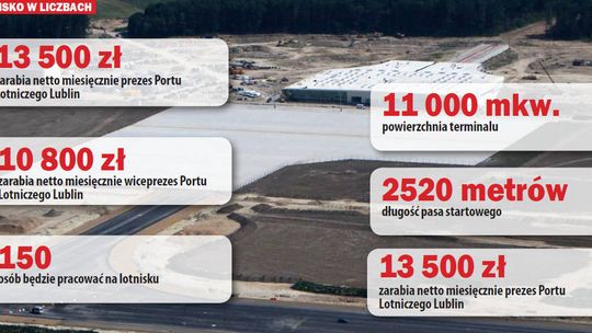 Lotnisko Lublin na finansowym półmetku. Wydali 207 mln zł