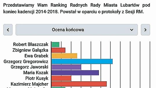 Lubartów: Fundacja sprawdziła aktywność radnych. Kto wypadł najlepiej?