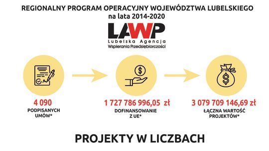 Lubelscy przedsiębiorcy potrafią wykorzystać unijne pieniądze