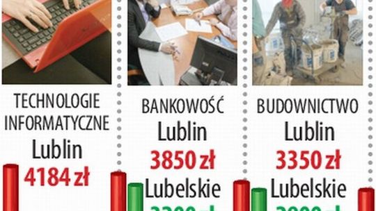 Lubelskie na ostatnim miejscu w Polsce pod względem zarobków
