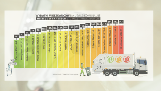 Lubelskie: Opłaty za wodę, śmieci, komunikację. Gdzie jest najtaniej, a gdzie najdrożej? [raport]