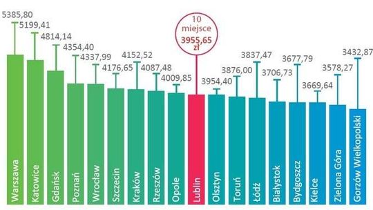 Lublin miastem akademickim? Dopiero na 10. miejscu w Polsce. Jak wypadamy w innych rankingach