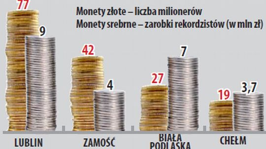 Milionerzy na miarę kryzysu. 264 osoby zarobiły ponad milion