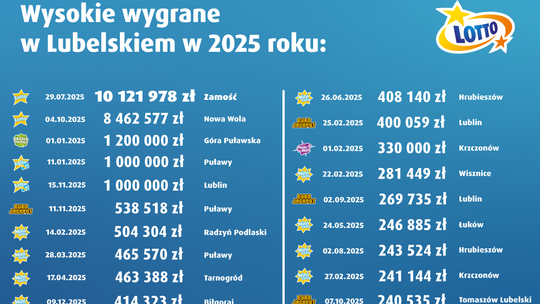 Miliony dla Graczy z Lubelszczyzny! Rekordowe wygrane z LOTTO w 2025 roku