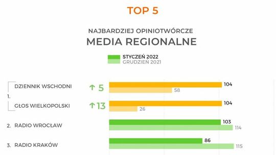 Najbardziej opiniotwórcze media. Dziennik Wschodni na 1. miejscu wśród mediów regionalnych