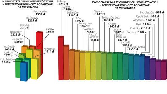 Najbogatsi, najbiedniejsi, a między nimi Lublin, Puławy, Puchaczów. Jak wypadamy? Ranking