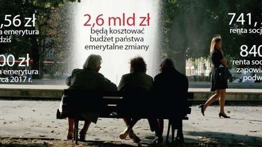 Najniższa emerytura wzrośnie do 1 tys. zł. Ekonomista z Lublina: To potrzebna zmiana, ale...