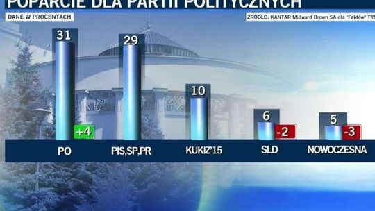Najnowszy sondaż poparcia dla partii. PO wyprzedza PiS