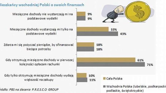 Niektórzy od razu wydają większość pensji. Mieszkańcy wschodniej Polski o swoich finansach