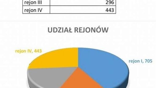 Niskie zainteresowanie budżetem obywatelskim w Puławach