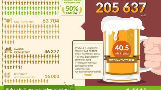 Piwo daje pracę. Rośnie zatrudnienie dzięki branży piwowarskiej