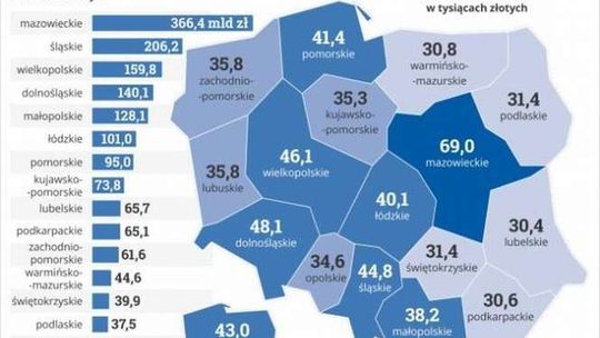 PKB w województwach. Lubelskie na samym końcu