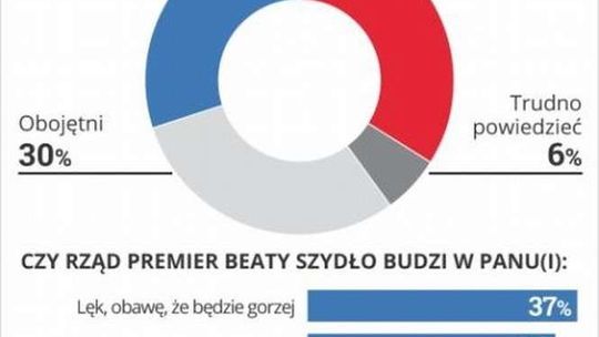 Po 3 tygodniach rząd Beaty Szydło ma więcej przeciwników niż zwolenników
