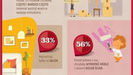 Polacy o swoich mieszkaniach. Jak i dlaczego zmieniamy wystrój mieszkania?