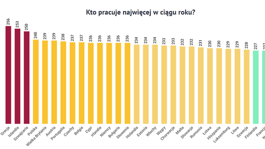 Polacy wśród najciężej pracujących w Europie