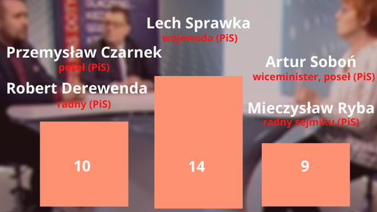 Politycy w programie publicystycznym TVP Lublin. 92 proc. gości z PiS