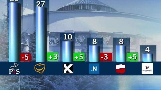 Poparcie dla PiS topnieje, zyskuje PO. Najnowszy sondaż preferencji partyjnych