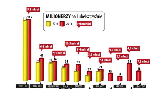 Przybyło milionerów w woj. lubelskim, rekordzista zarobił 13,6 mln zł