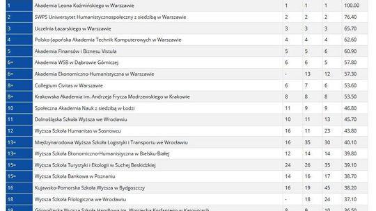 Ranking uczelni Perspektywy 2020. UM i UP pną się do góry. UMCS i KUL spadają